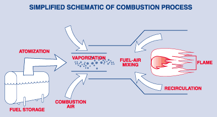 https://oilheatamerica.com/files/4214/1537/6251/combustionprocess.gif