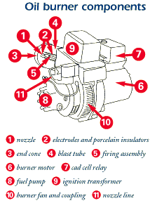 How To Clean A Oil Burner - Postregister25