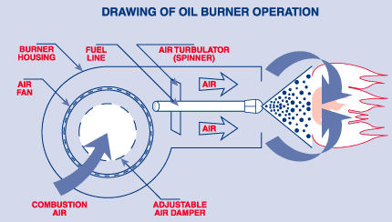 https://oilheatamerica.com/files/9214/1537/6254/oilburneroperation.gif